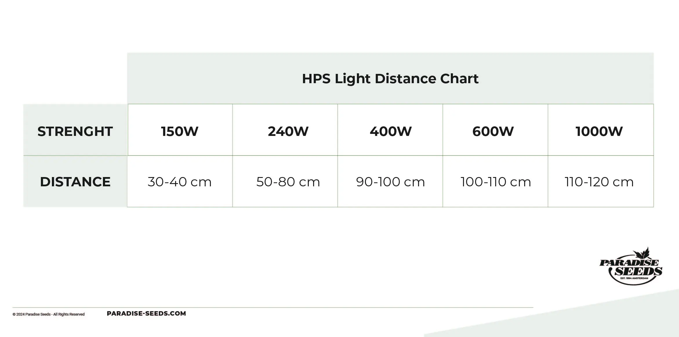 HPS distance chart