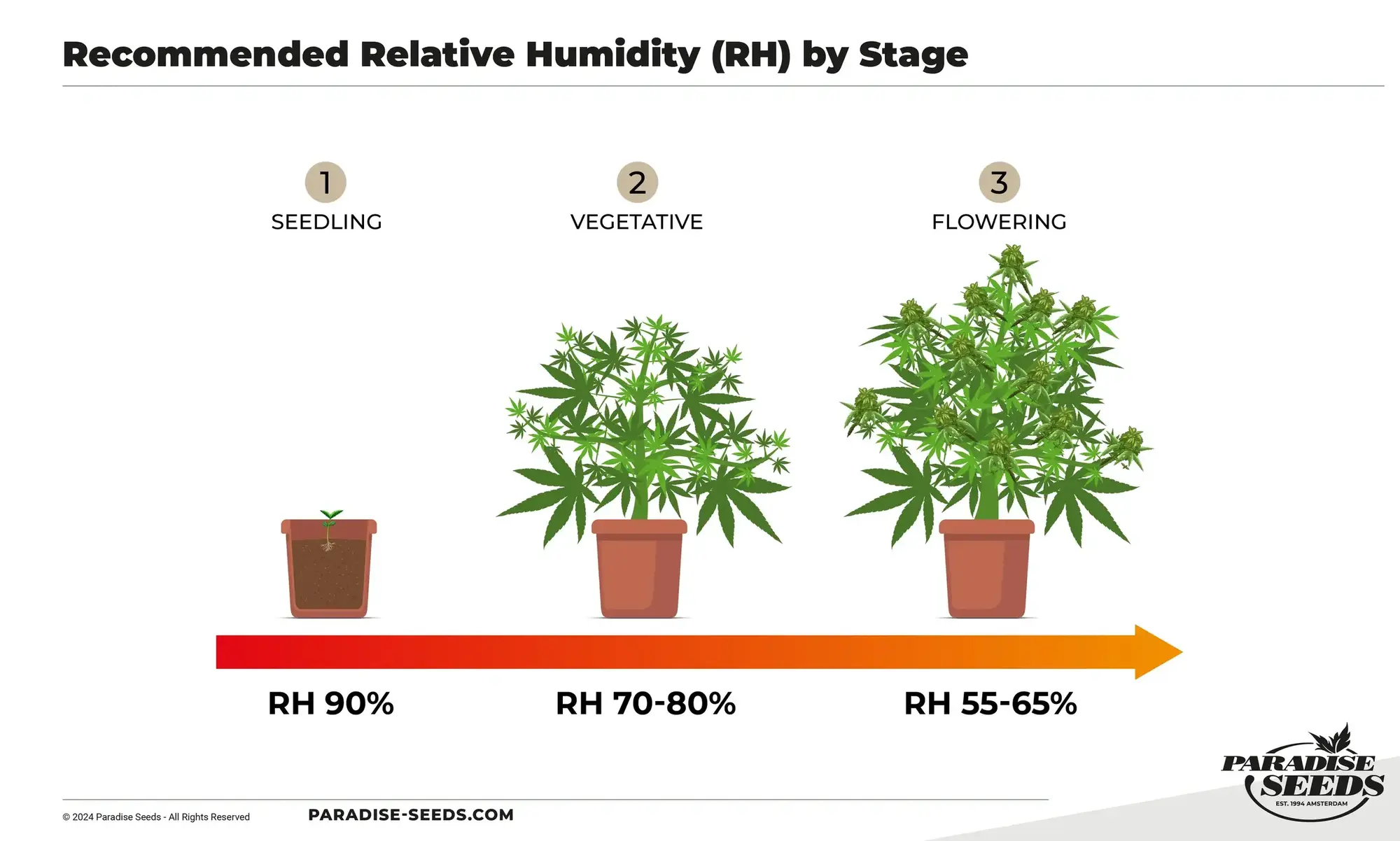 Ideal cannabis climate settings humidity chart