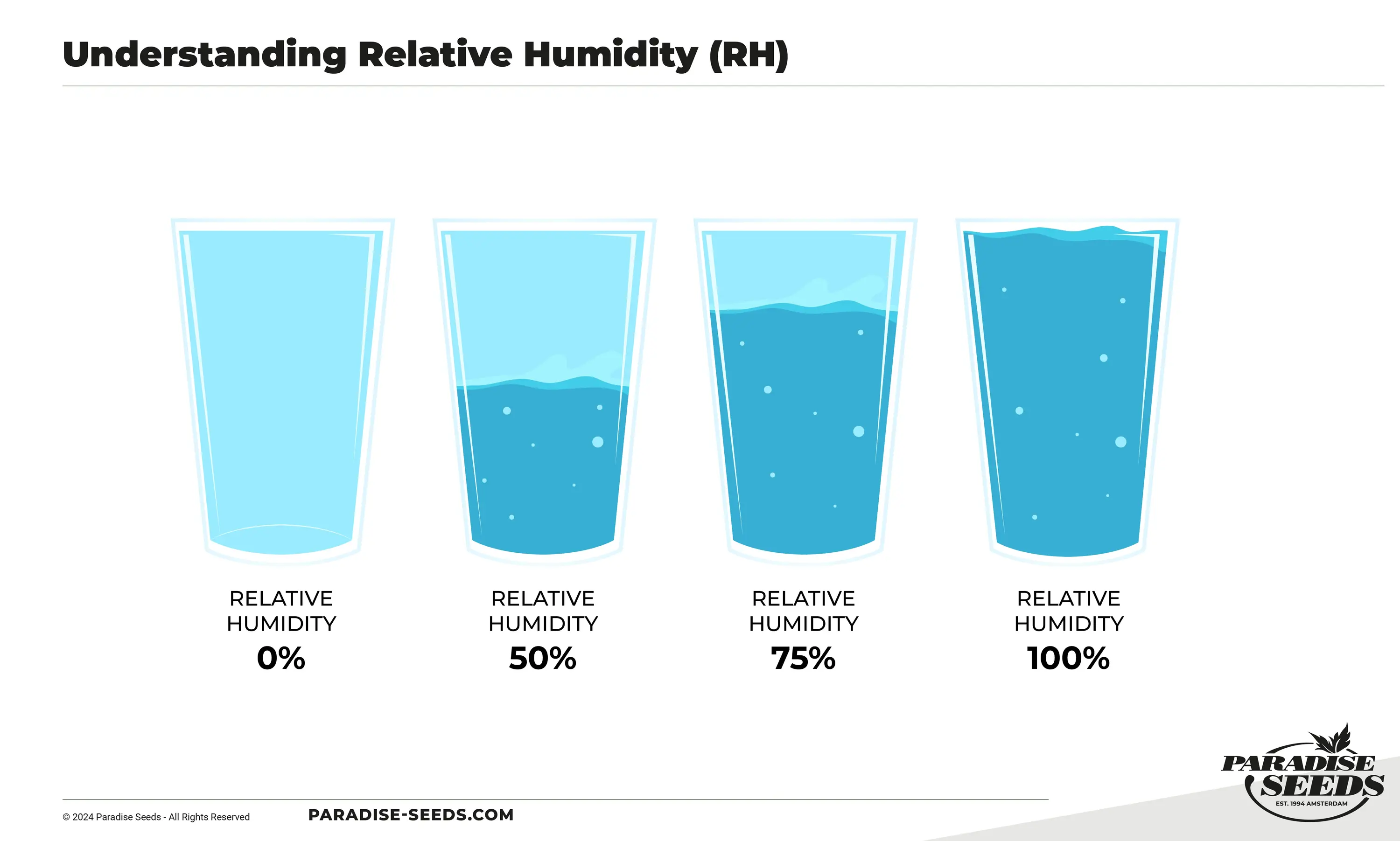 Relative humidity (RH) explainer
